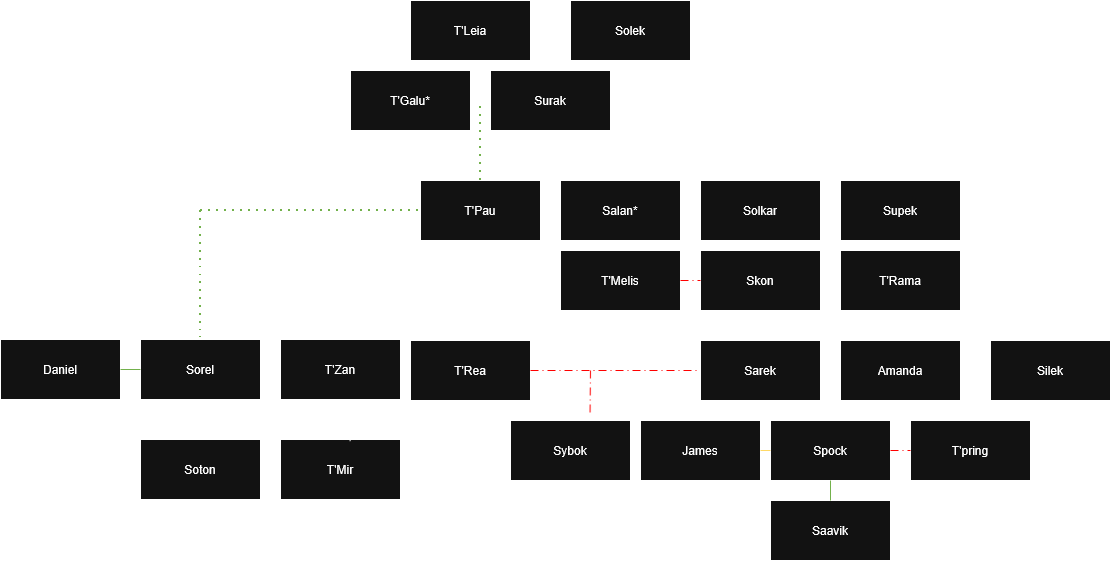 A family tree, laid out as follows:
T'Leia and Solek are the parents of Surak, who with his (speculatively named) wife T'Galu are the speculative ancestors of T'Pau. T'Pau speculatively married the (speculatively named) Salar, the brother of Solkar. Solkar sired Skon, who had an ex-wife T'Melis and a wife T'Rama.  T'Rama's father was Supek, and T'Rama and Skon have two children, Sarek and Silek. Sarek had an ex-wife T'Rea, with whom he fathered Sybok, who was disowned. Sarek has a wife Amanda, with whom he has a son, Spock. Spock was formerly betrothed to T'Pring, and is semi-speculatively bonded to James and speculatively has a daughter, Saavik.

Related to this family, speculatively through T'Pau, is Sorel.  Sorel has a speculative husband Daniel and a wife T'Zan, with whom he has two children, Soton and T'Mir.